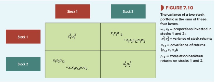 Variance of a two stock portfolio
