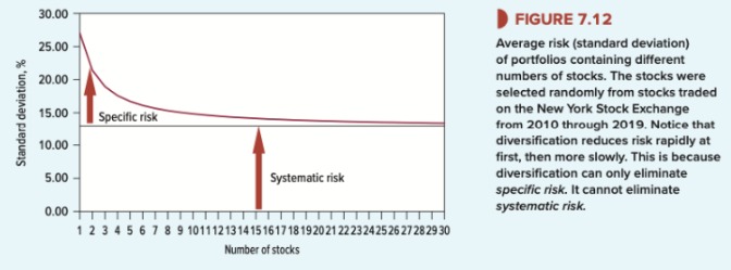 Average risk depending on the number of stocks in a portfolio