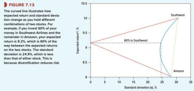 Risk with combinations of stocks