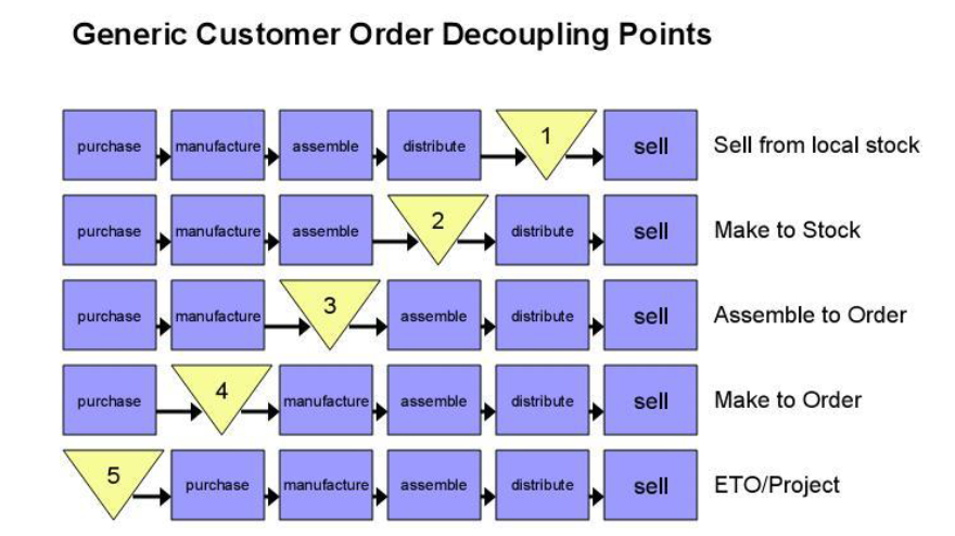 decouple