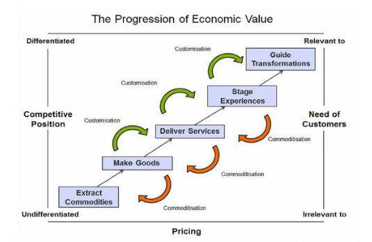 economic value