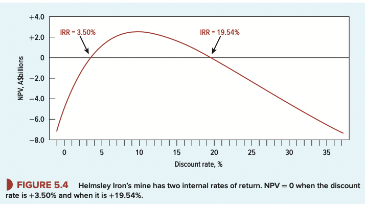 Two discount rates make NPV = 0